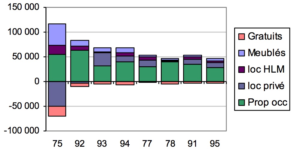 Répartition de l’évolution du parc de résidences principales par statut et département entre 1999 et 2012 (en nombre de logements)