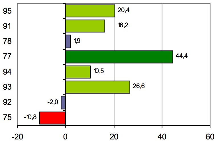 Evolution du parc locatif privé non meublé entre 1999 et 2012 par département (en %)