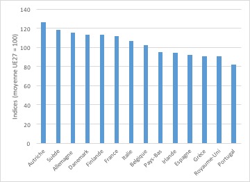 Graphique 1  - Volume de service de logement par habitant en 2014