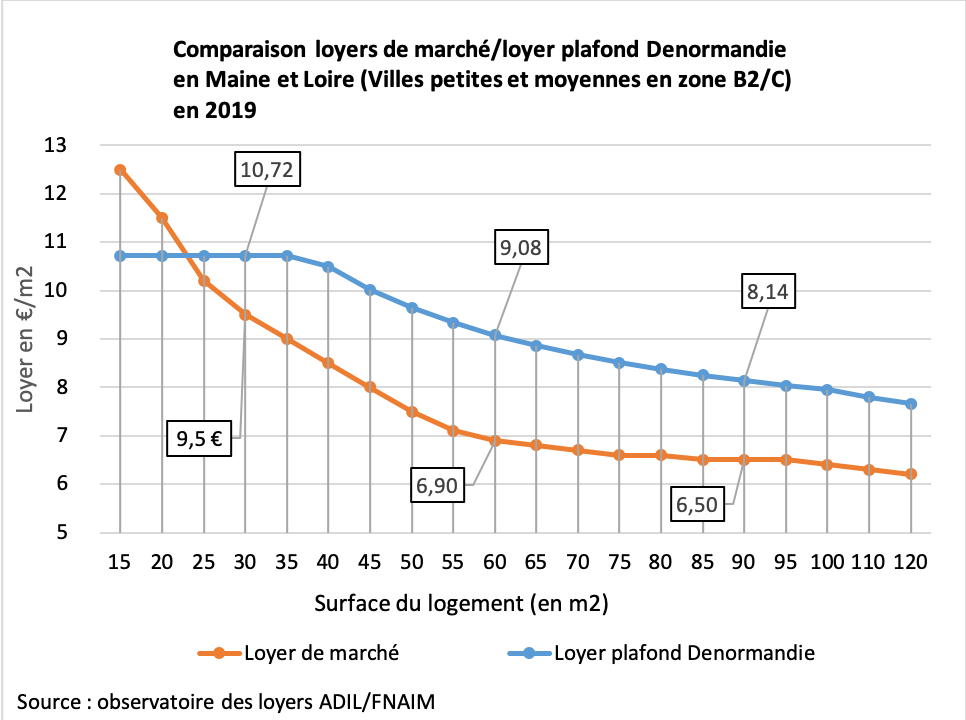 Le Dispositif Denormandie Une Opportunite Pour Les